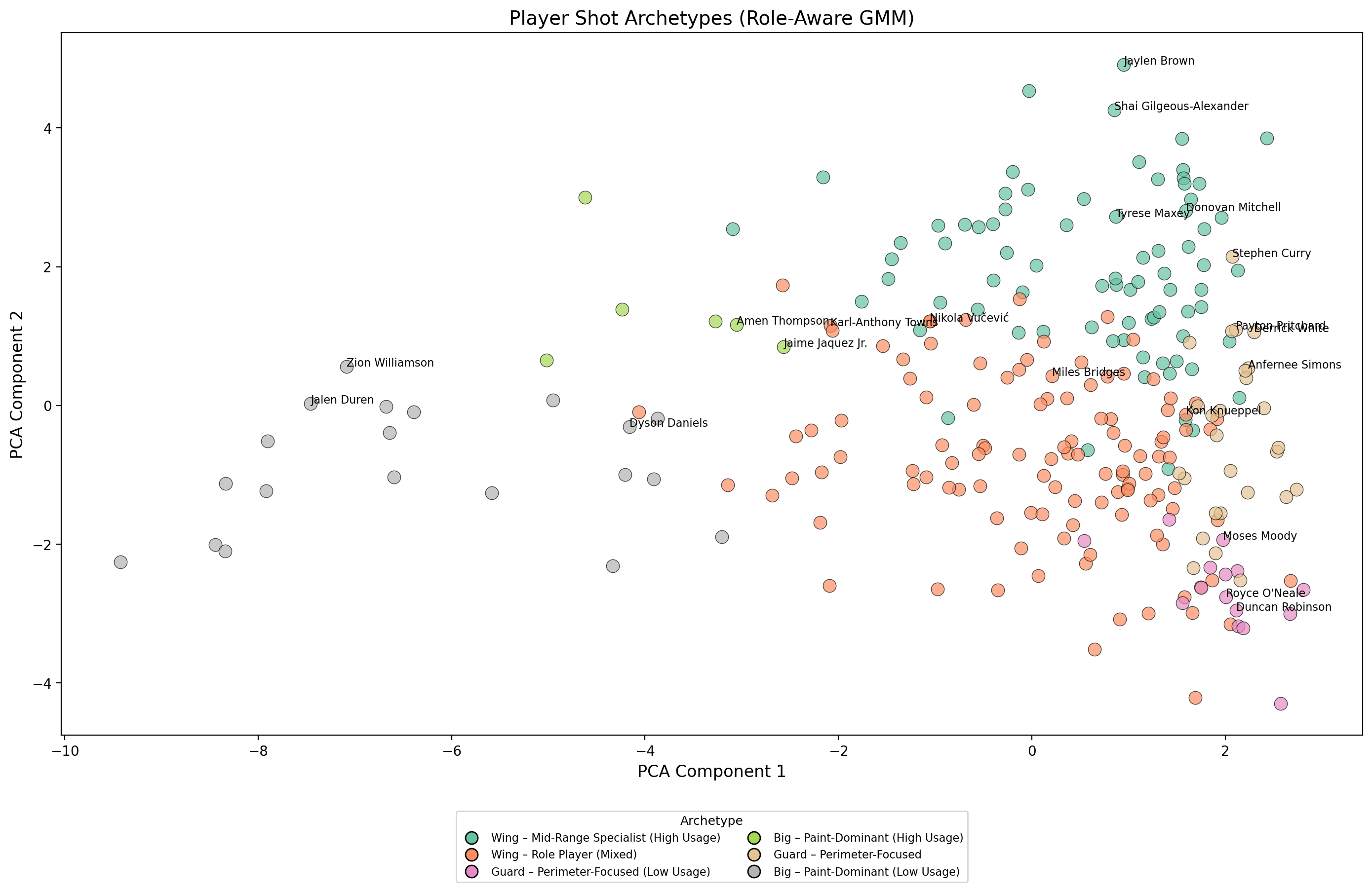 PCA Clustering of Player Shot Archetypes