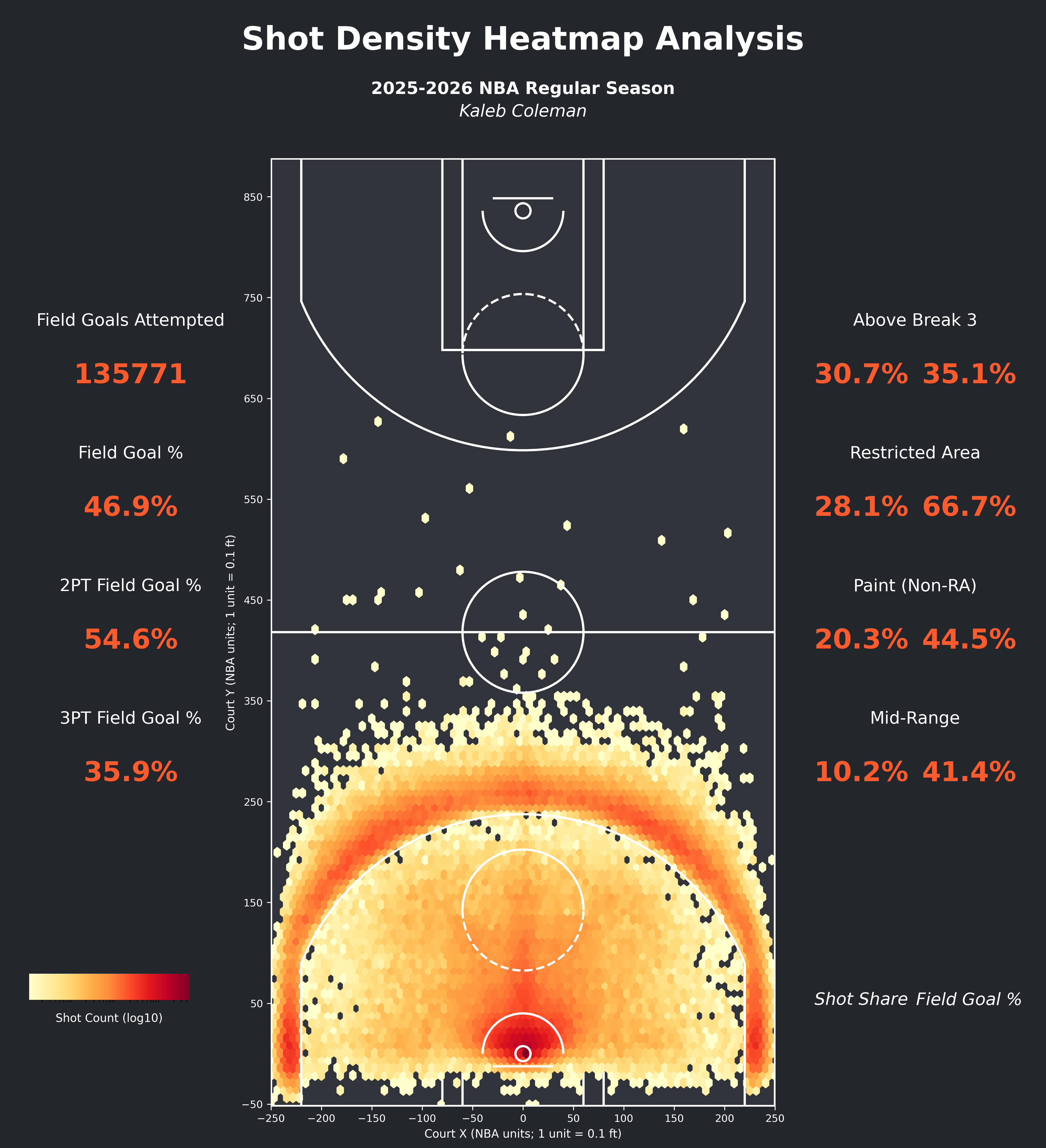 League Shot Density (Dark Hexbin)